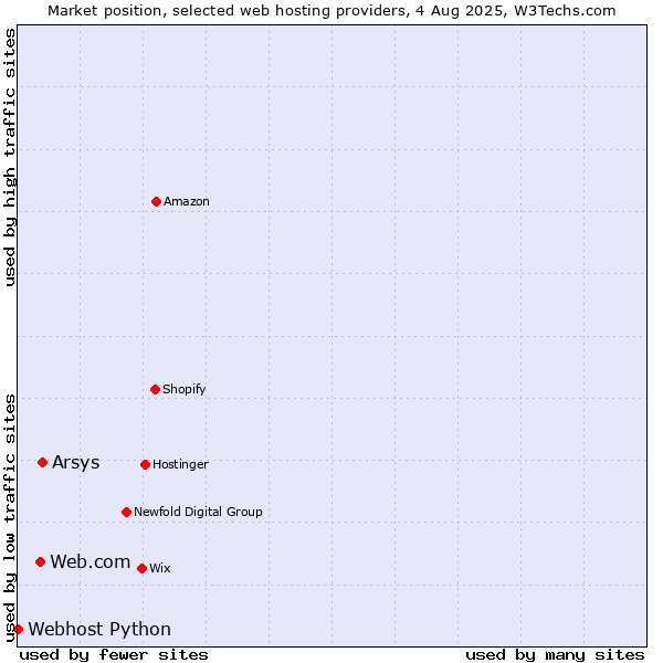 Market position of Arsys vs. Web.com vs. Webhost Python