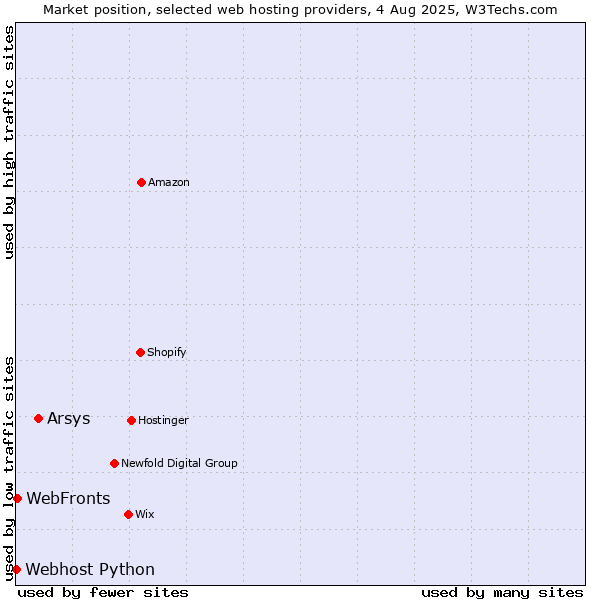 Market position of Arsys vs. WebFronts vs. Webhost Python