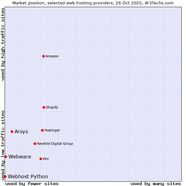 Market position of Arsys vs. Webware vs. Webhost Python