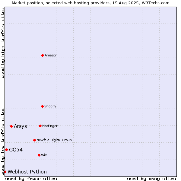 Market position of Arsys vs. GO54 vs. Webhost Python