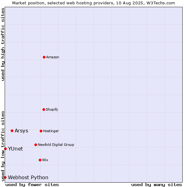 Market position of Arsys vs. YUnet vs. Webhost Python