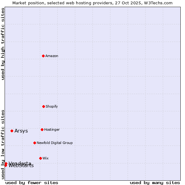 Market position of Arsys vs. Vendasta vs. WebStarts