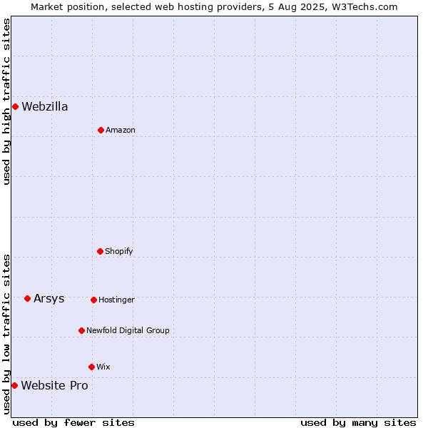 Market position of Arsys vs. Webzilla vs. Website Pro