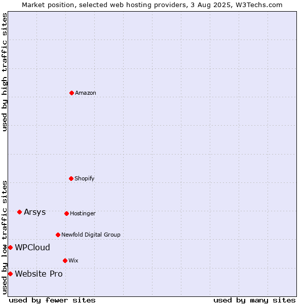 Market position of Arsys vs. Website Pro vs. WPCloud