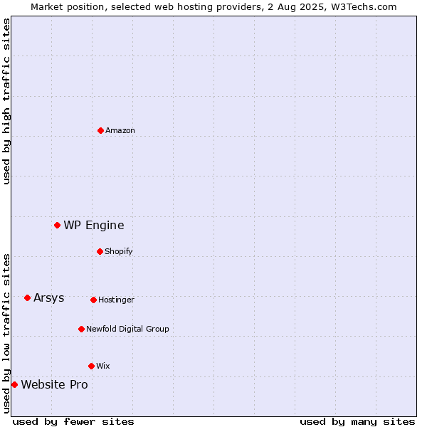 Market position of WP Engine vs. Arsys vs. Website Pro