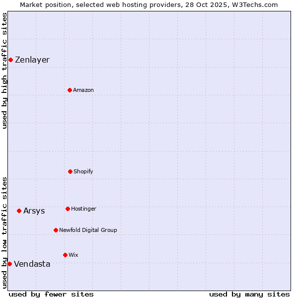 Market position of Arsys vs. Zenlayer vs. Vendasta