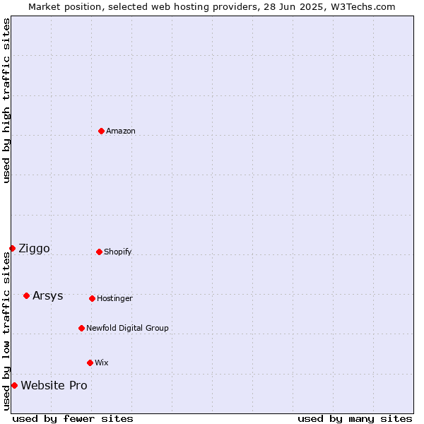 Market position of Arsys vs. Website Pro vs. Ziggo