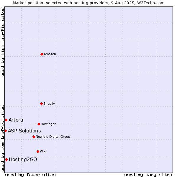 Market position of Hosting2GO vs. Artera vs. ASP Solutions