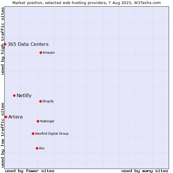 Market position of Netlify vs. Artera vs. 365 Data Centers