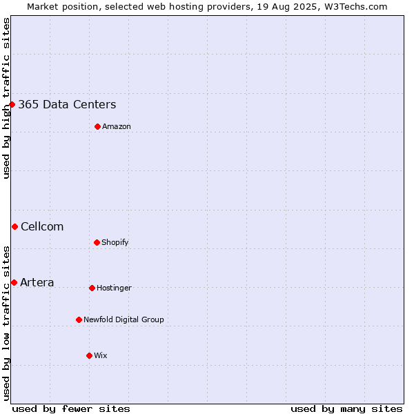 Market position of Cellcom vs. Artera vs. 365 Data Centers