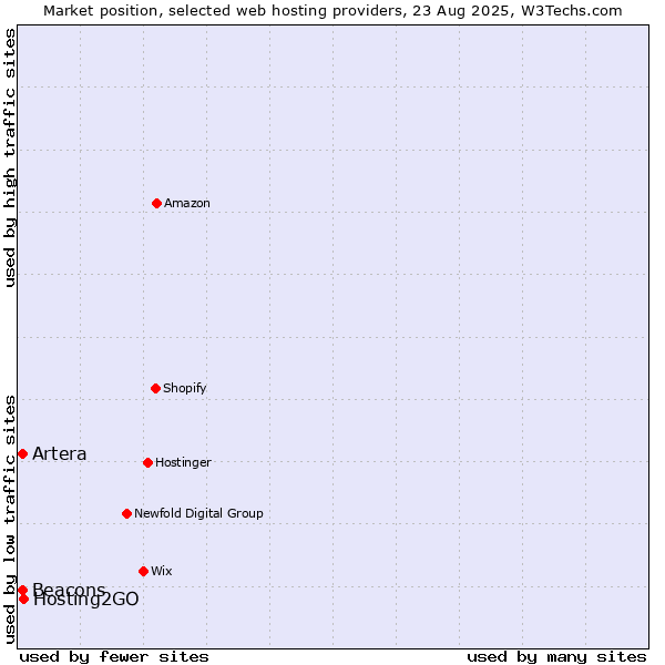 Market position of Hosting2GO vs. Beacons vs. Artera