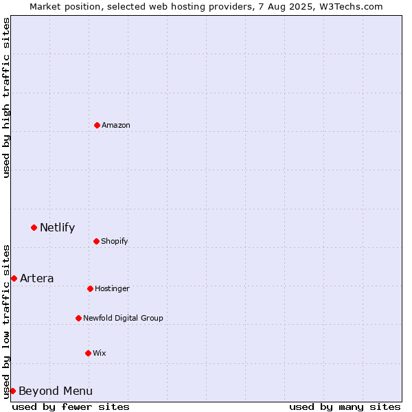 Market position of Netlify vs. Beyond Menu vs. Artera
