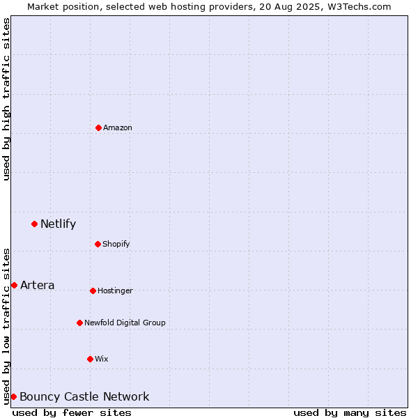 Market position of Netlify vs. Artera vs. Bouncy Castle Network
