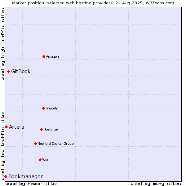 Market position of GitBook vs. Artera vs. Bookmanager