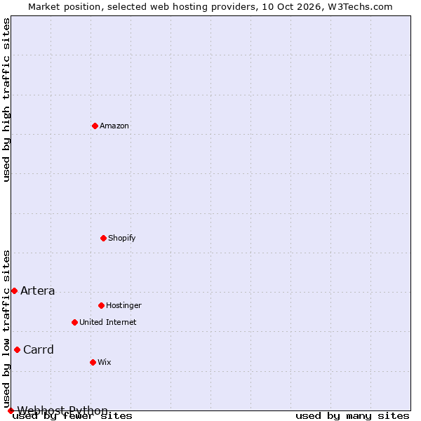 Market position of Carrd vs. Artera vs. Webhost Python