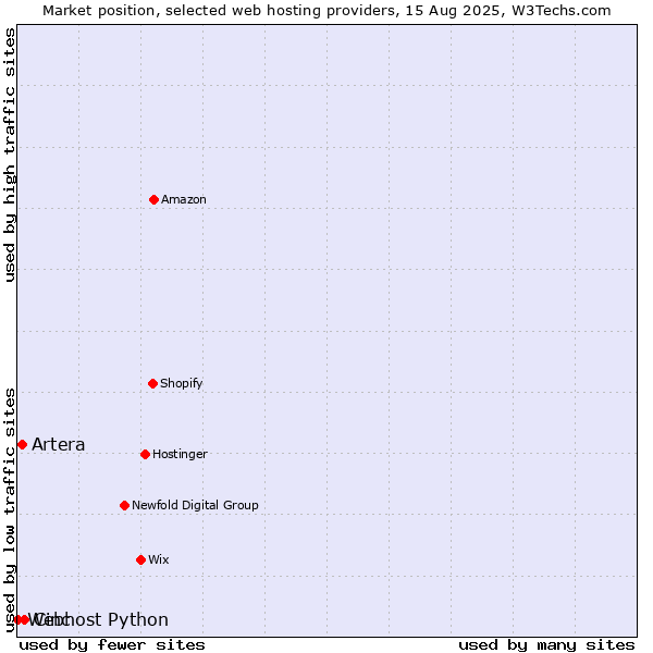 Market position of Cinc vs. Artera vs. Webhost Python