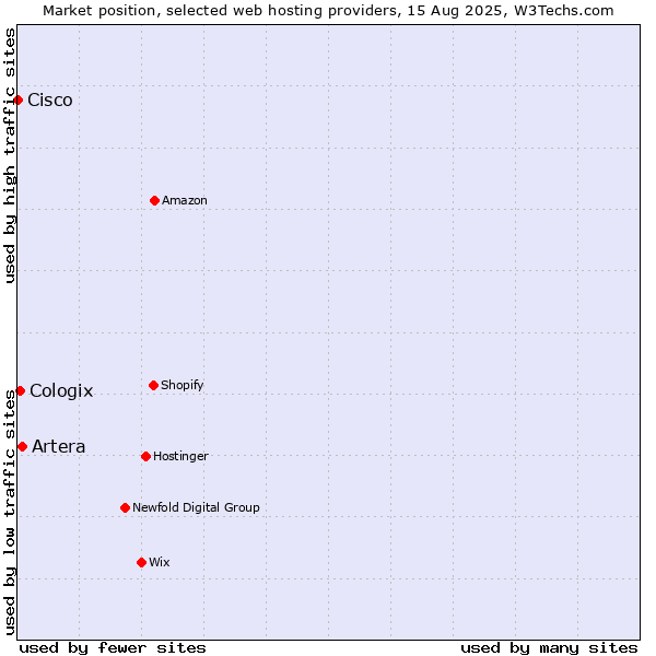 Market position of Artera vs. Cologix vs. Cisco