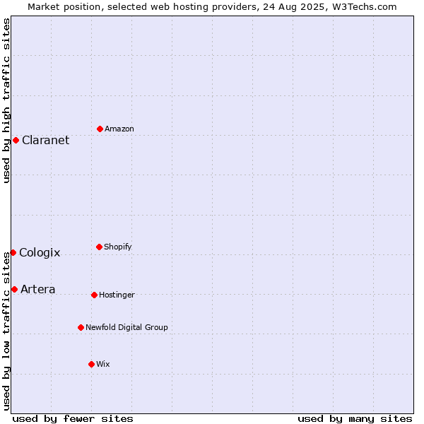Market position of Claranet vs. Artera vs. Cologix