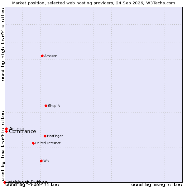 Market position of Comtrance vs. Artera vs. Webhost Python