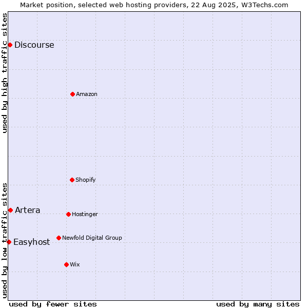 Market position of Artera vs. Discourse vs. Easyhost