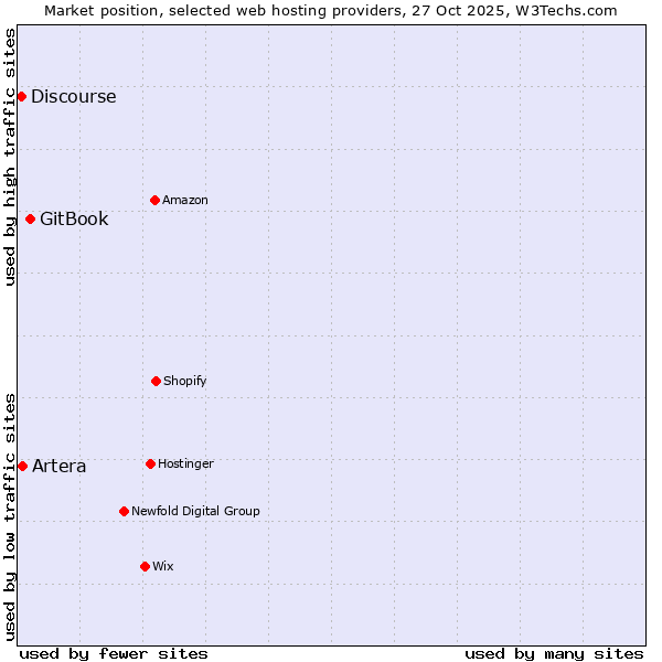 Market position of GitBook vs. Artera vs. Discourse
