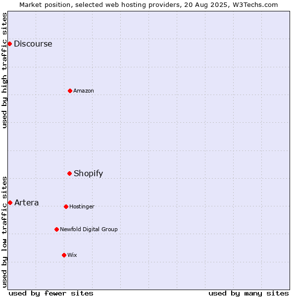 Market position of Shopify vs. Artera vs. Discourse