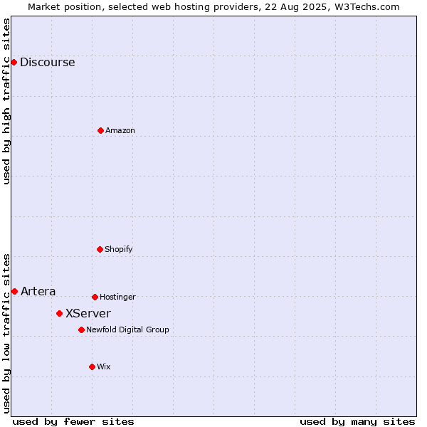 Market position of XServer vs. Artera vs. Discourse