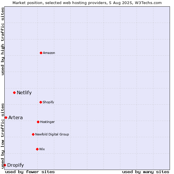 Market position of Netlify vs. Artera vs. Dropify