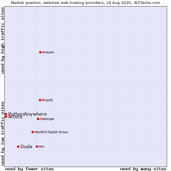 Market position of Duda vs. Artera vs. PythonAnywhere