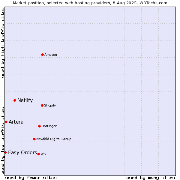 Market position of Netlify vs. Artera vs. Easy Orders