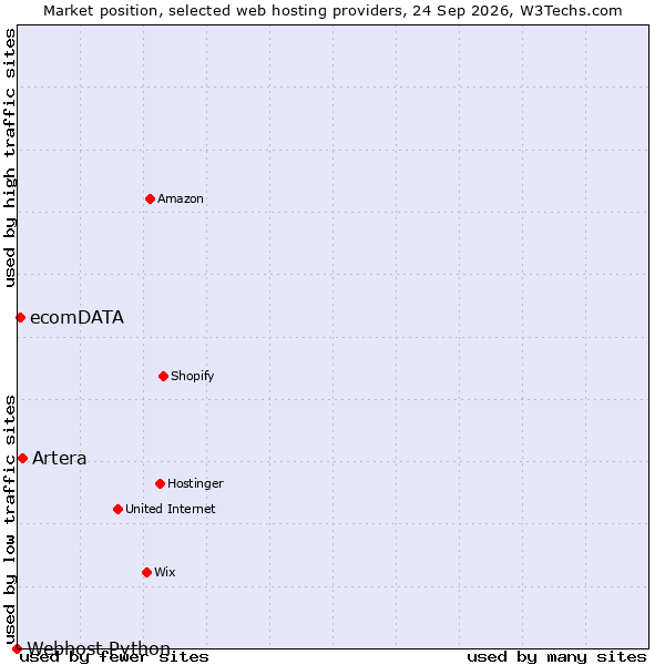 Market position of Artera vs. ecomDATA vs. Webhost Python