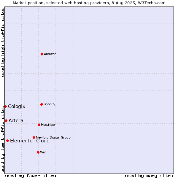 Market position of Elementor Cloud vs. Artera vs. Cologix