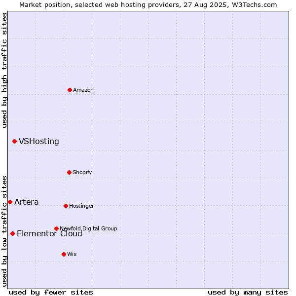 Market position of VSHosting vs. Elementor Cloud vs. Artera