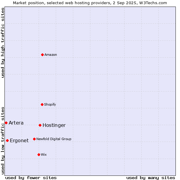 Market position of Hostinger vs. Ergonet vs. Artera