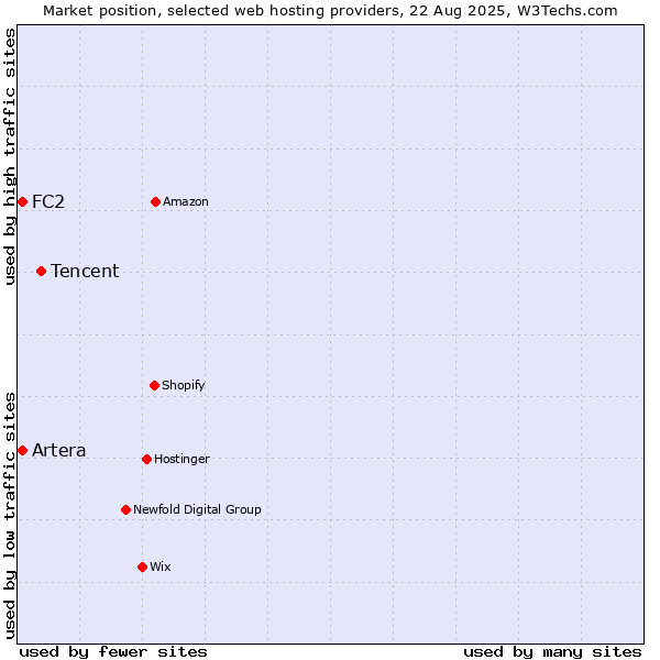 Market position of Tencent vs. Artera vs. FC2