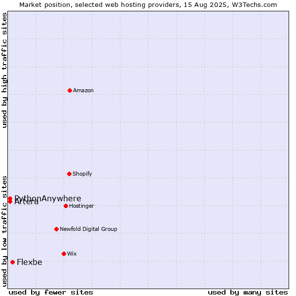 Market position of Flexbe vs. Artera vs. PythonAnywhere