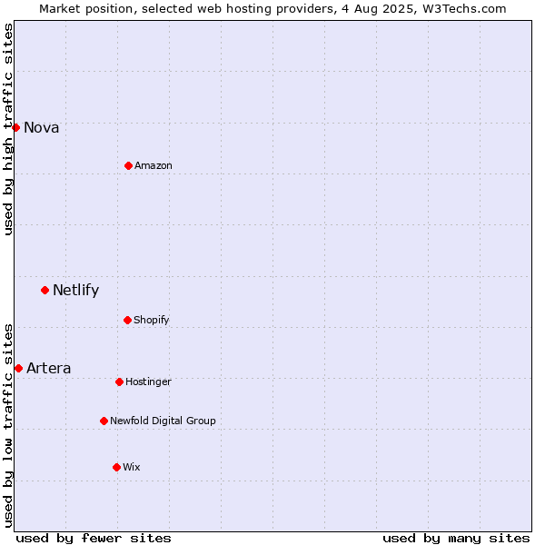 Market position of Netlify vs. Artera vs. Nova