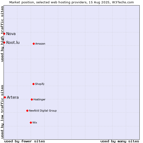 Market position of Artera vs. Nova vs. Root.lu