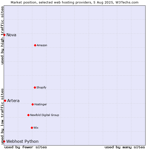 Market position of Artera vs. Nova vs. Webhost Python
