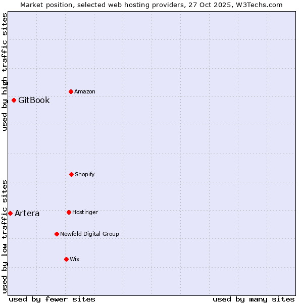 Market position of GitBook vs. Artera