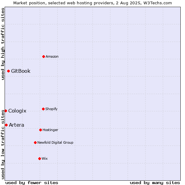 Market position of GitBook vs. Artera vs. Cologix