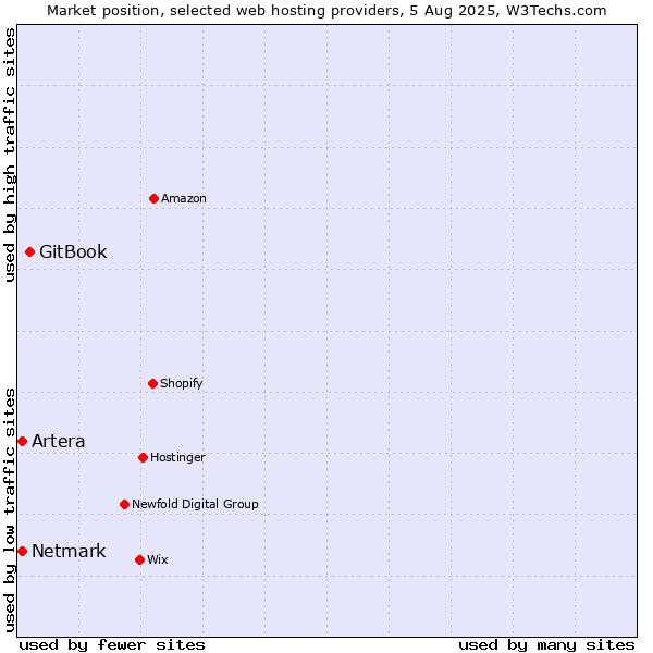 Market position of GitBook vs. Netmark vs. Artera
