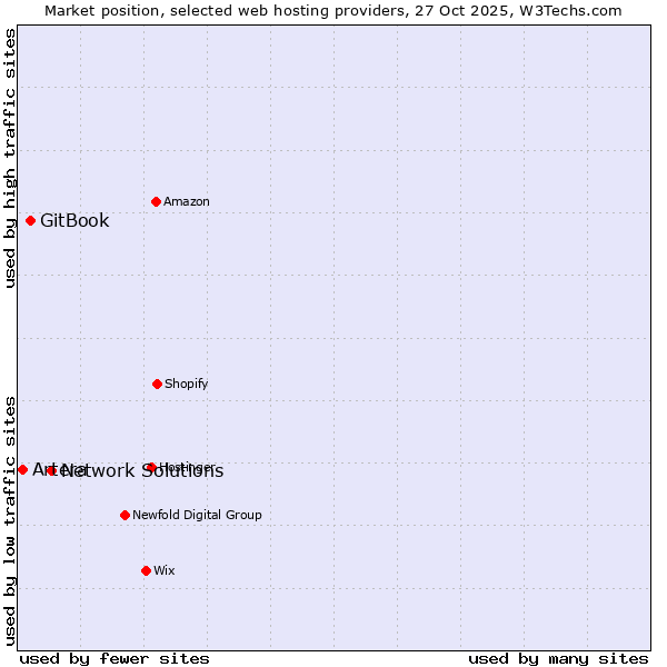 Market position of Network Solutions vs. GitBook vs. Artera