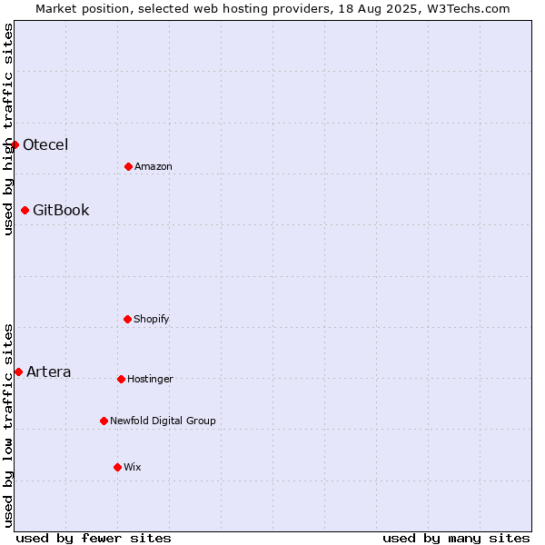 Market position of GitBook vs. Artera vs. Otecel