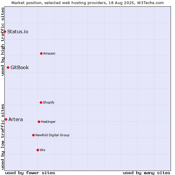 Market position of GitBook vs. Artera vs. Status.io