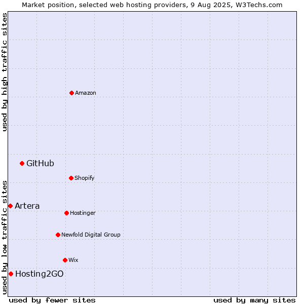 Market position of GitHub vs. Hosting2GO vs. Artera