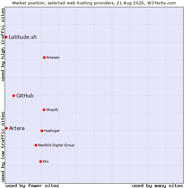 Market position of GitHub vs. Artera vs. Latitude.sh