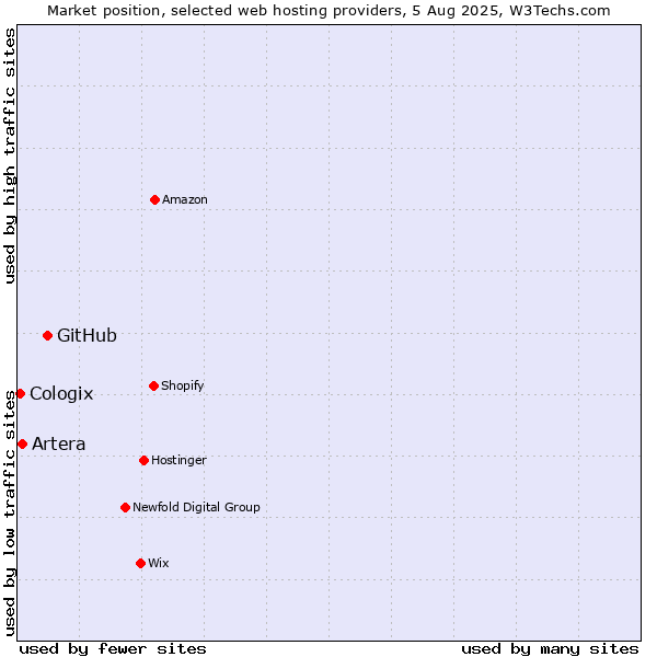 Market position of GitHub vs. Artera vs. Cologix