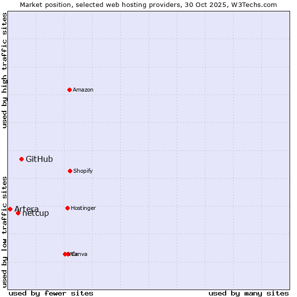 Market position of GitHub vs. netcup vs. Artera