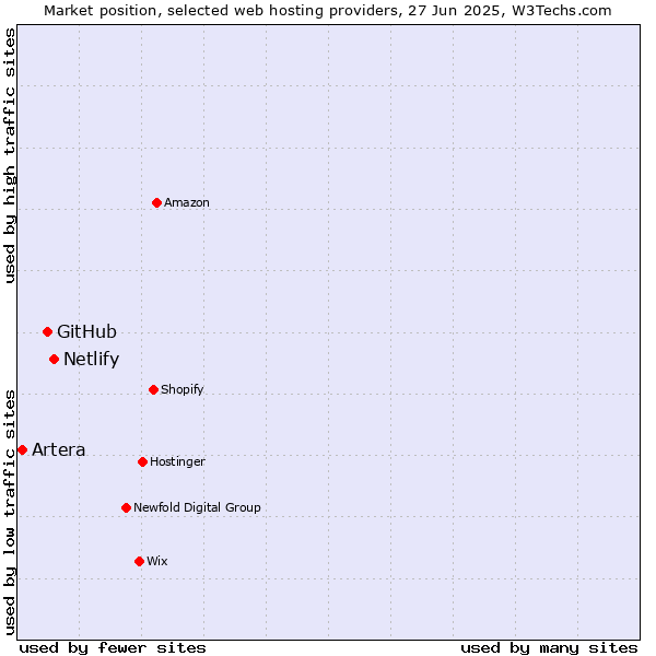 Market position of Netlify vs. GitHub vs. Artera